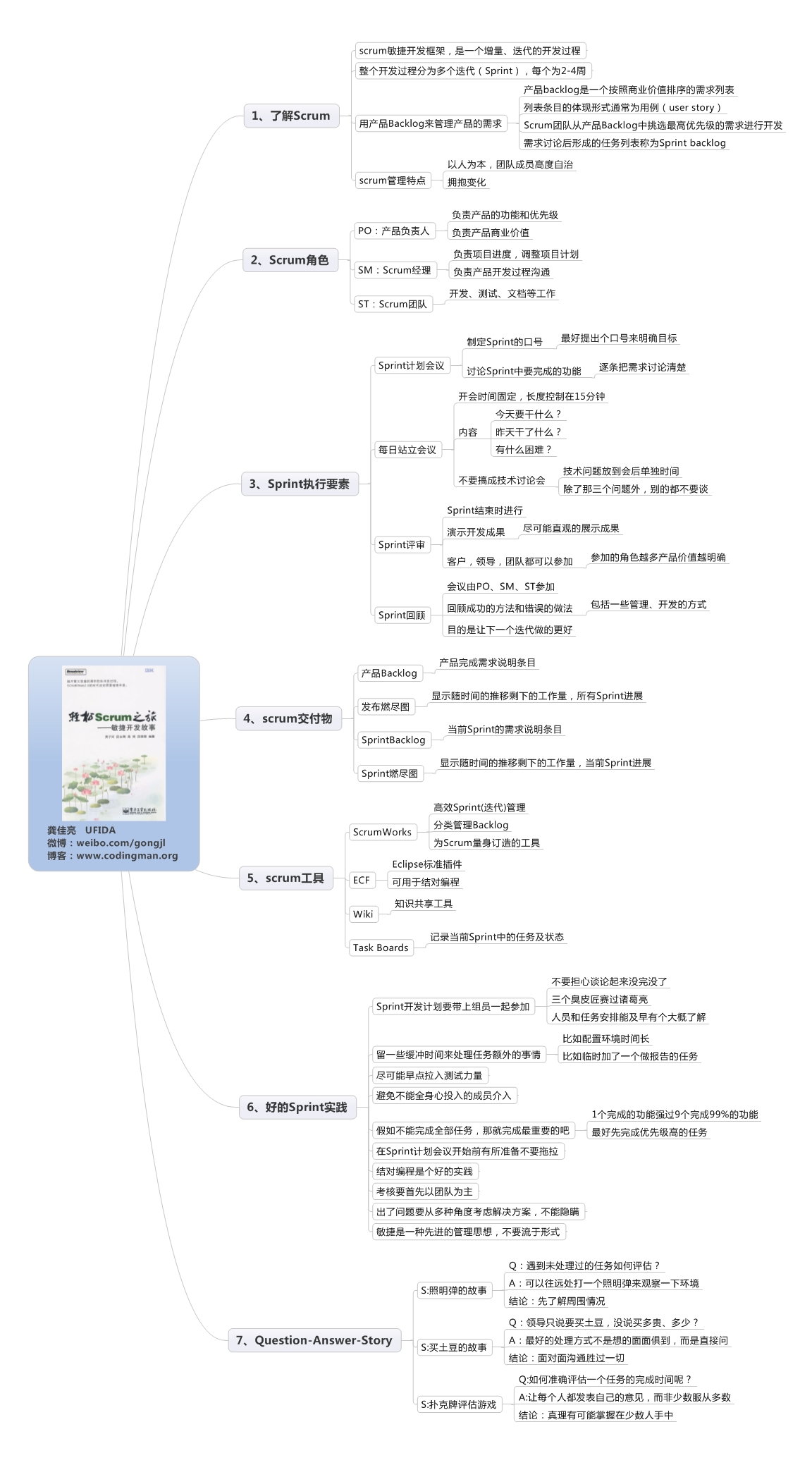 《轻松Scrum之旅》思维导图读书笔记