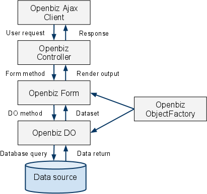 Openbiz新手教程：Openbiz架构开发手册详解