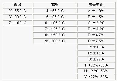 电容参数：X5R，X7R，Y5V，COG 详解