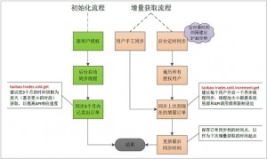 淘宝订单同步解决方案一同步流程