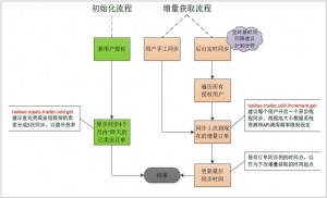 淘宝订单同步解决方案二同步流程