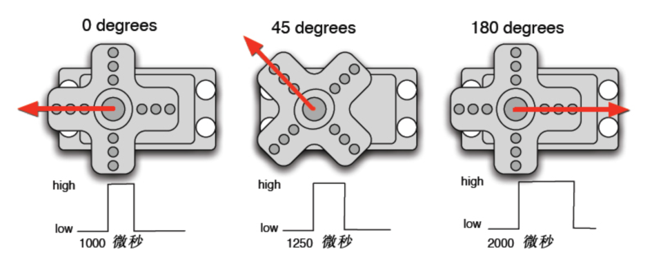 Arduino 入门到精通 舵机控制