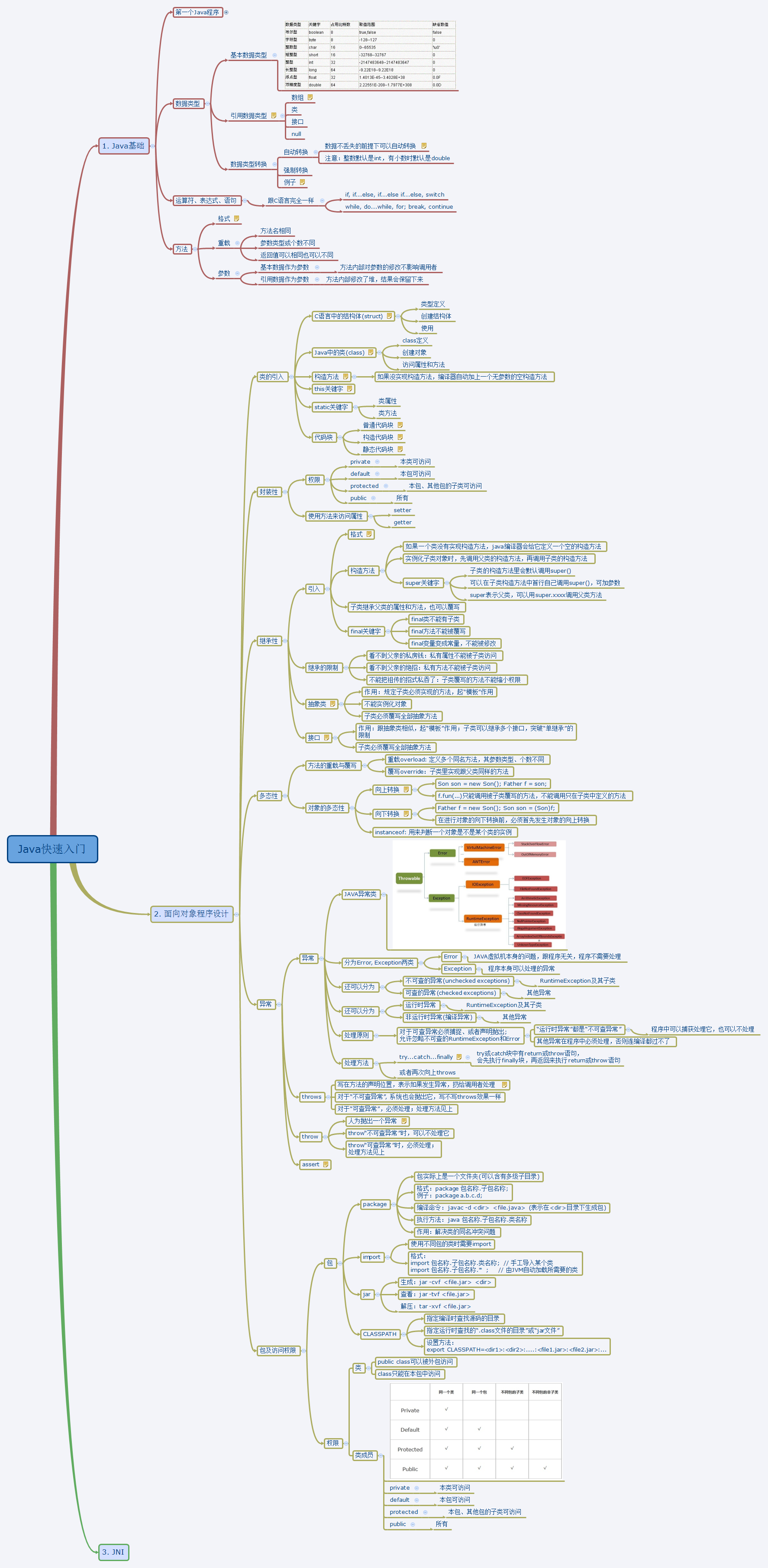 Java:Java快速入门