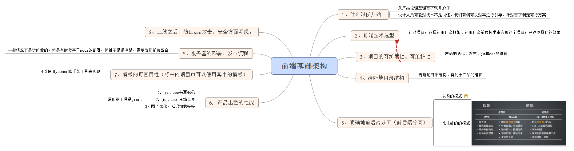 xmind 前端架构思维导图