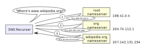 500px-An_example_of_theoretical_DNS_recursion_svg