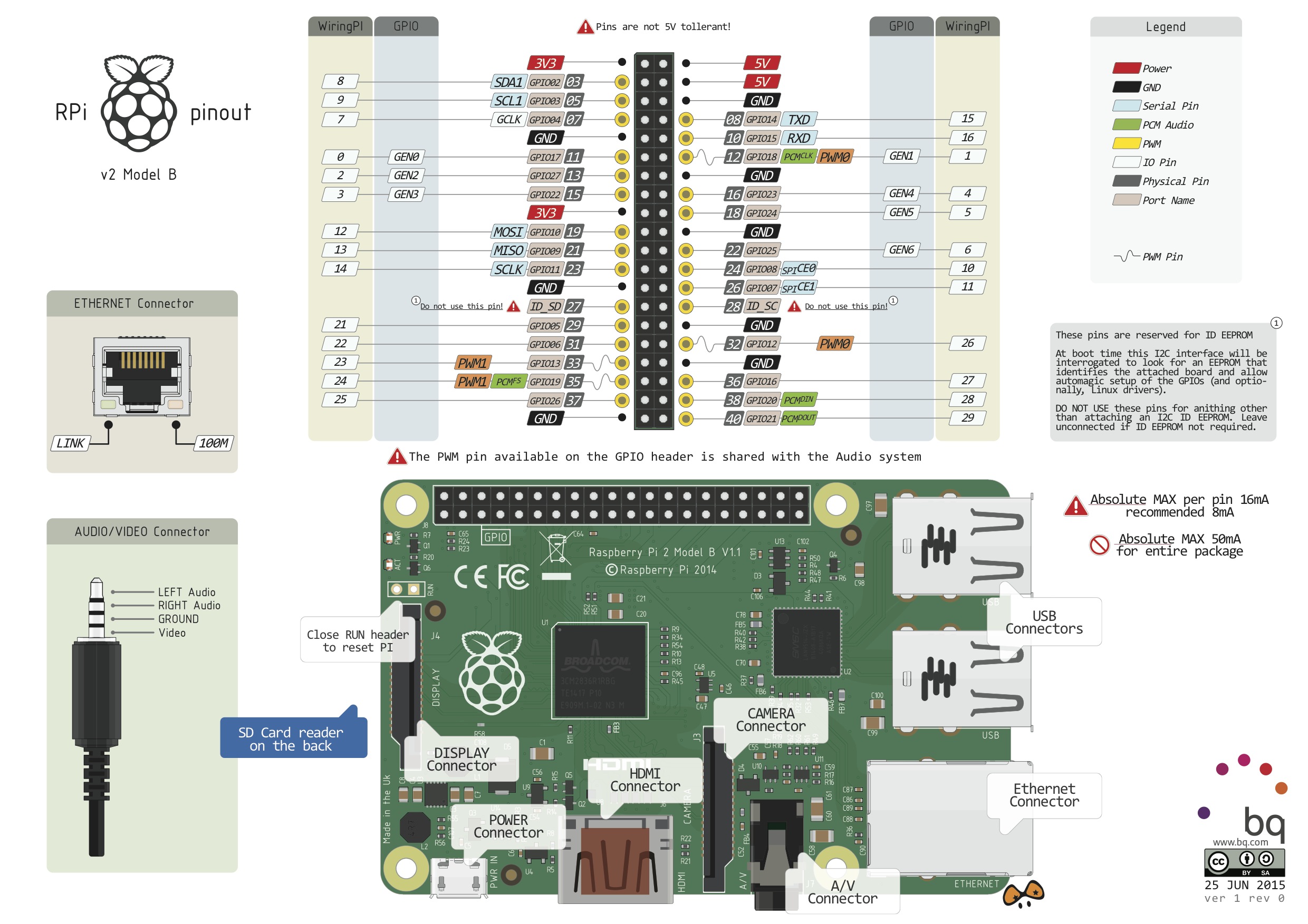 Raspberry-Pi-v2-Mod-B-Pinout