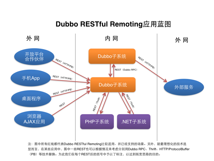 Dubbo 扩展 Dubbox