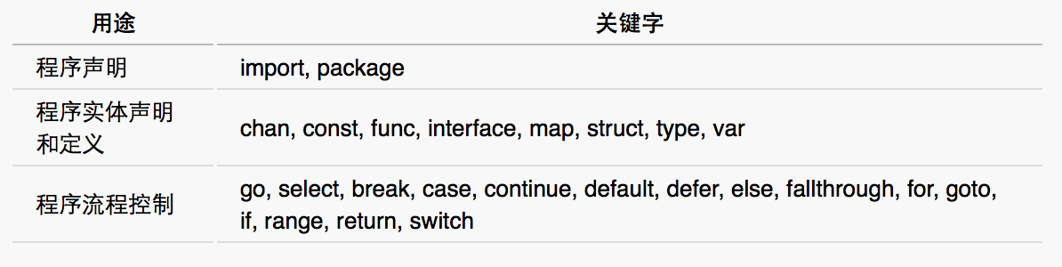 Go语言的关键字