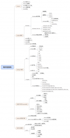 高并发的架构思维导图 点击查看原图