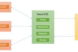 Nexus3.0.1+Maven的使用