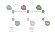 如何让设计更具价值
